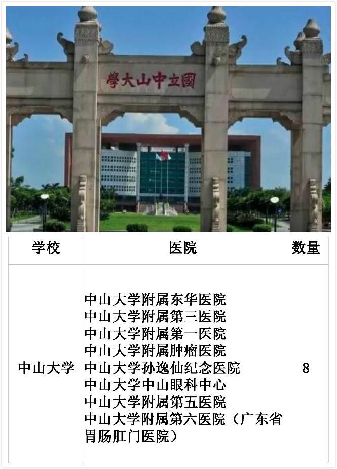 中国附属三甲医院最多的大学，第一名你绝对想不到