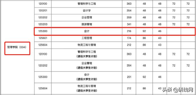 MPAcc择校|上海大学、上海国家会计学院招生、录取、学制学费