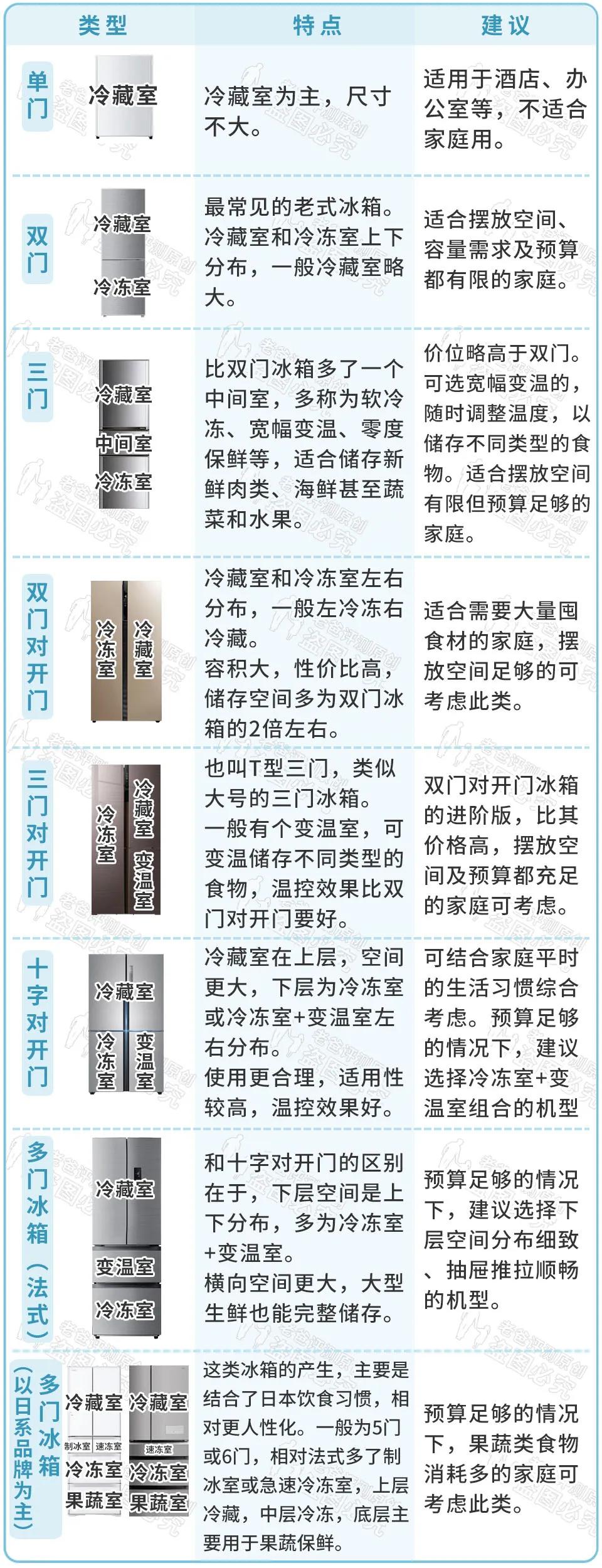 家用冰箱怎么选择看完这篇就懂了,全网最全选购冰箱技巧超有效