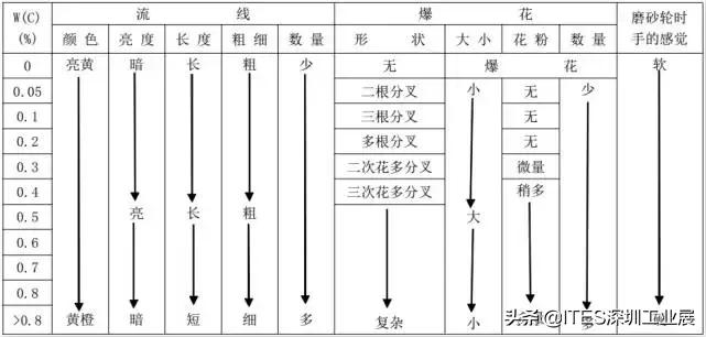 看火花识材料,如何看火花分辨钢材