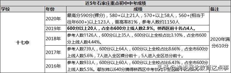 石家庄23年初中学校升学率排名,石家庄2020中考成绩一分一档表