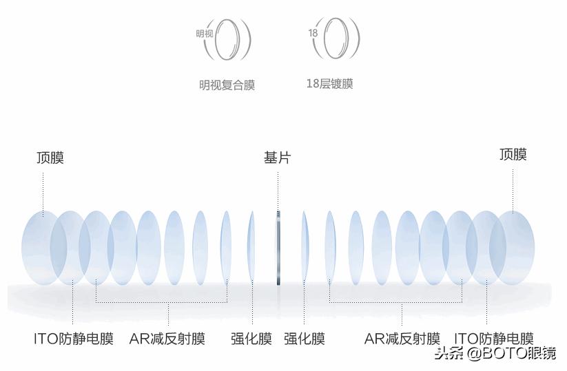眼镜片度数高镜片厚,眼镜片怎么选择度数