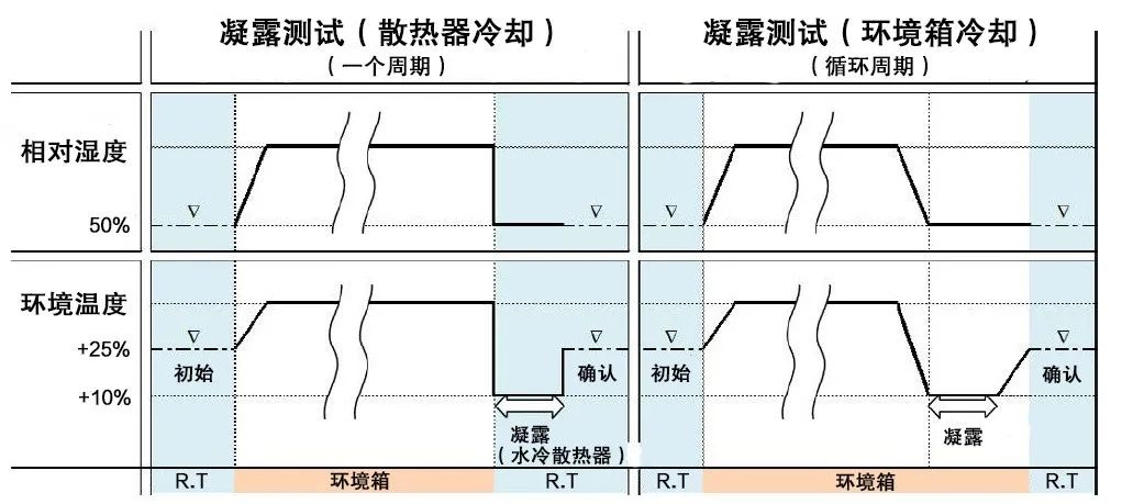 高压IGBT模块抗潮湿和凝露的鲁棒性设计