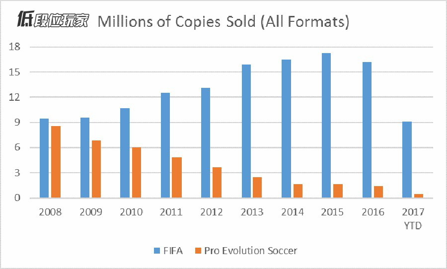 实况足球和fifa都有手游吗,实况足球还是足球世界