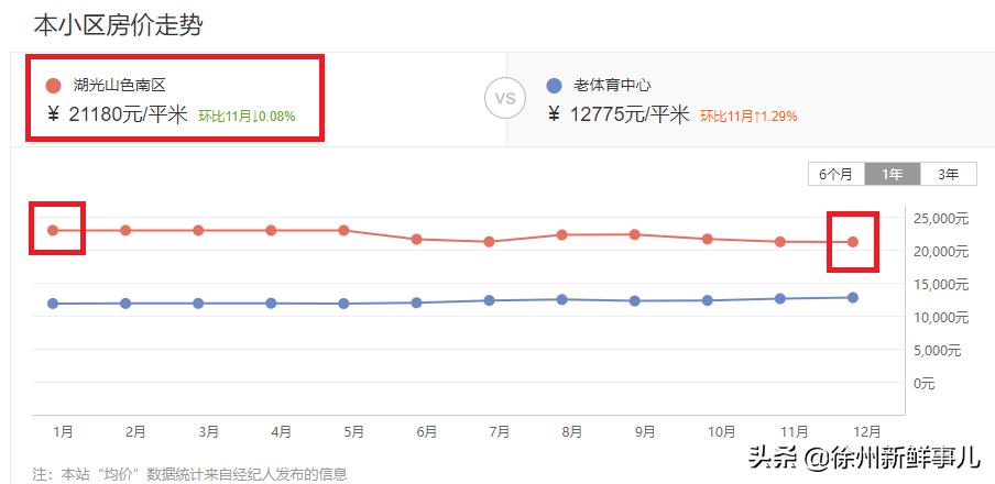 徐州学区房价格一般是多少,徐州未来5年学区房