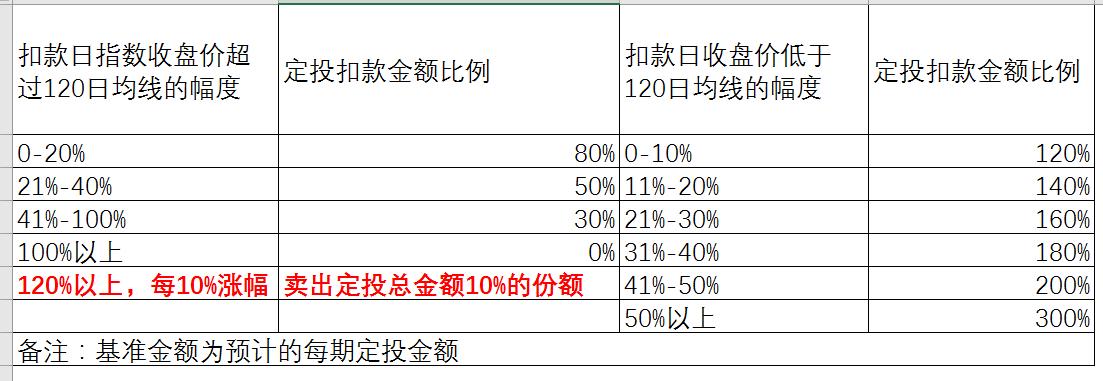 初级定投适合小白还是进阶定投,定投每月收益1%如何操作
