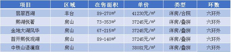 六大开发商鏖战青龙湖，首付100万刚需族愿意去六环外置业吗？