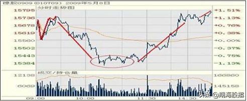 期货日内操作的最佳时间,期货日内交易全过程详细讲解