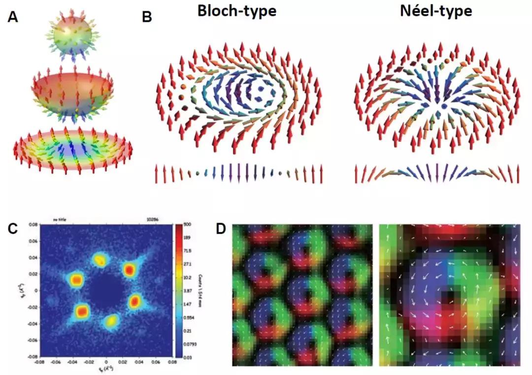 用铁电把玩磁性斯格明子