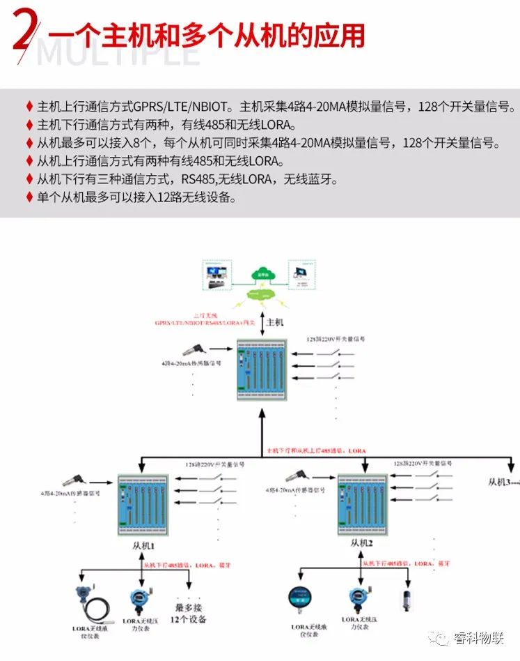 睿科RTU远程测控终端