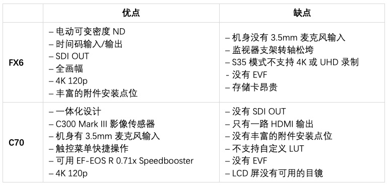 索尼fx6佳能c70,索尼706相机测评