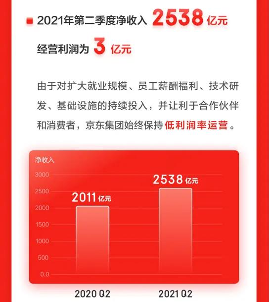 解读京东半年报：持续低利润运营在苦活累活中升维价值