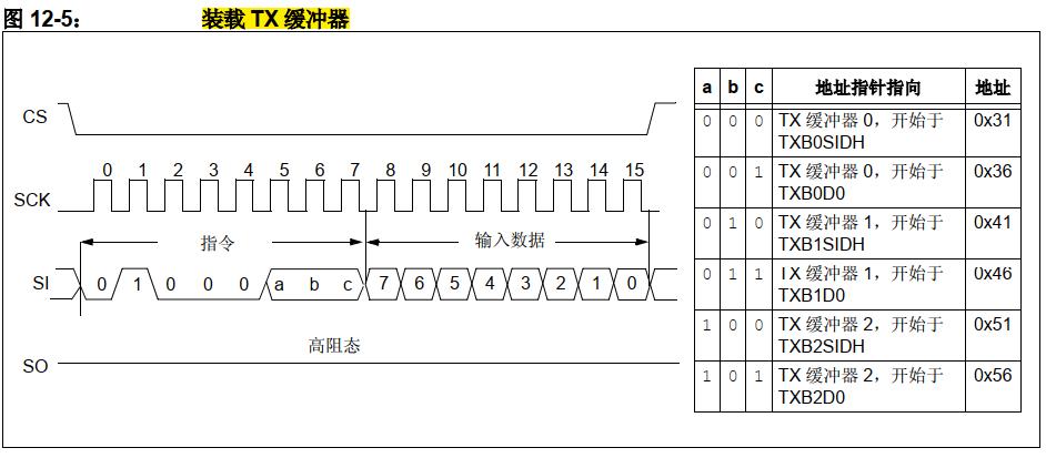 mcp2515spi浼犺緭閫熷害,mcp2515椹卞姩