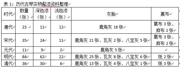 髹漆古琴,古琴技艺