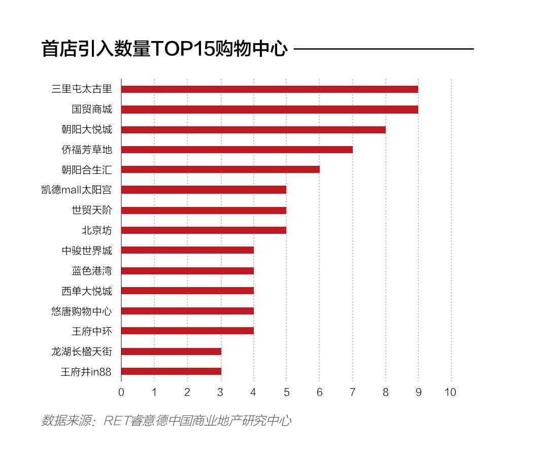 328家！2019年上半年北京首店数据发布