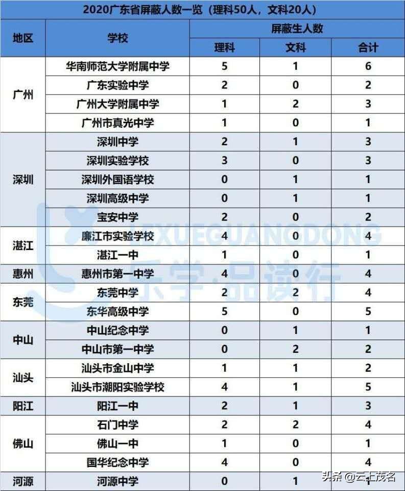 2023广东高考高分排名,广东省高考各市高优录取率排名