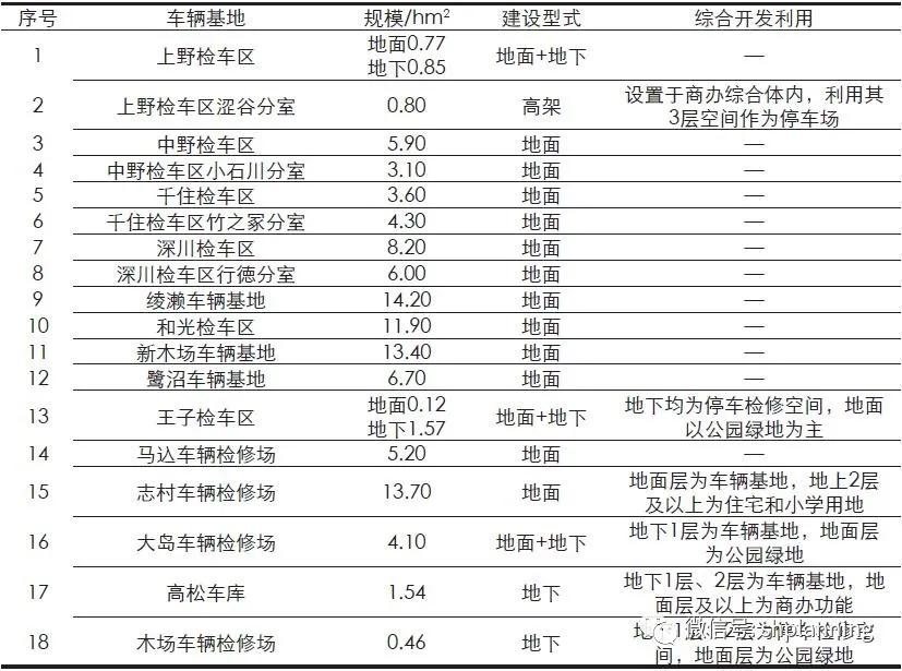 资源紧约束背景下超大城市轨道交通车辆基地规划策略——以上海市为例