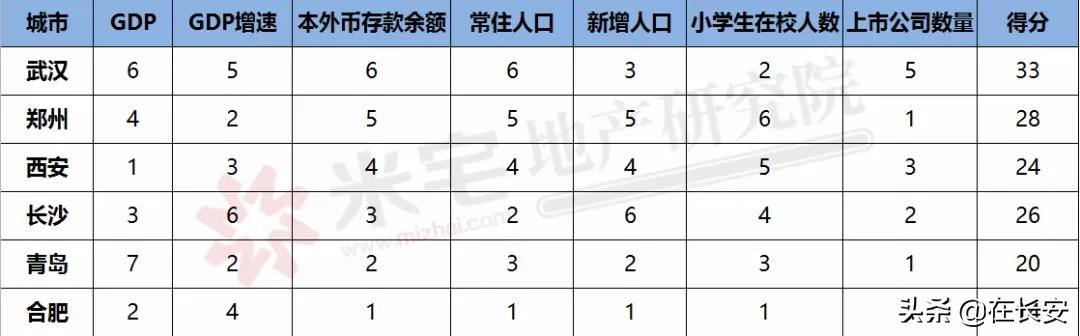 西安是被低估的城市,西安真的能算上一线城市吗
