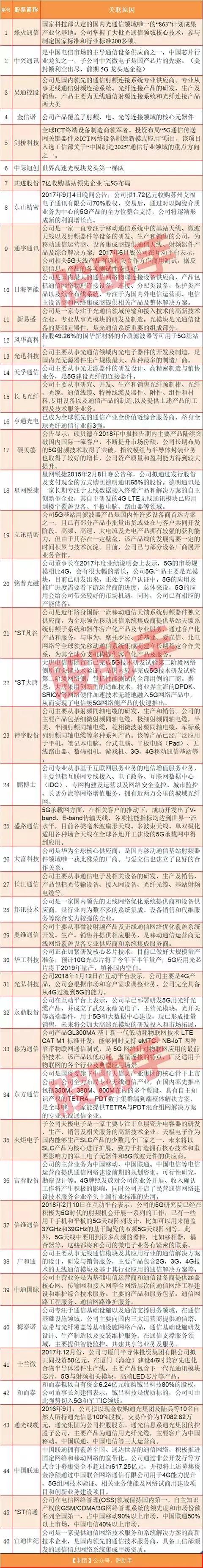 科技5g龙头股,华为5g芯片概念股