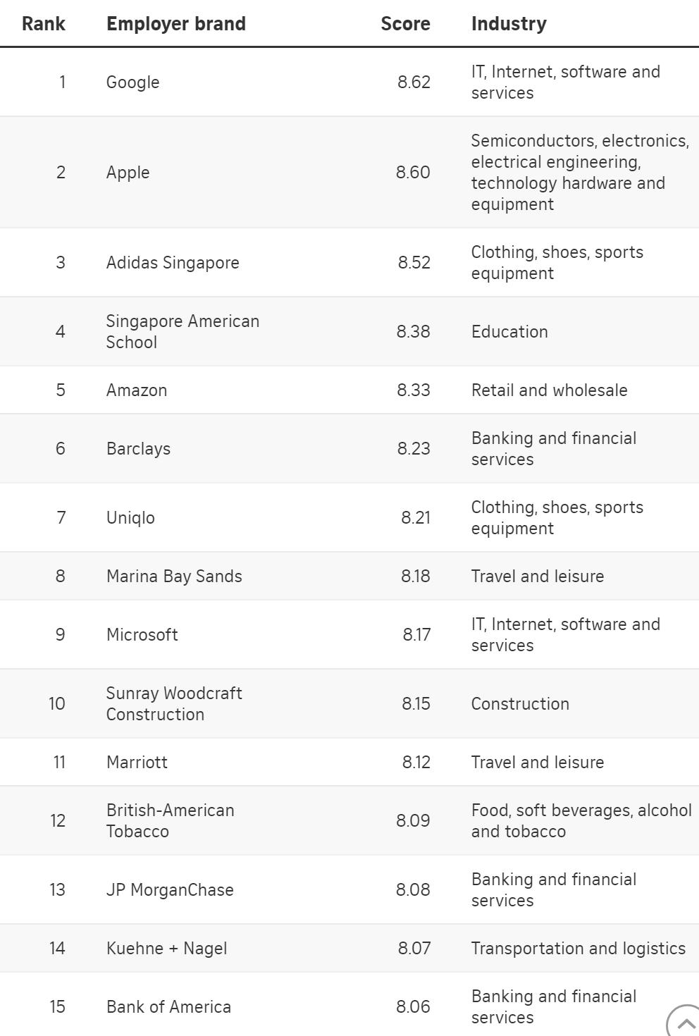 2021新加坡“最佳雇主”出炉，本地人都争着进这15家公司