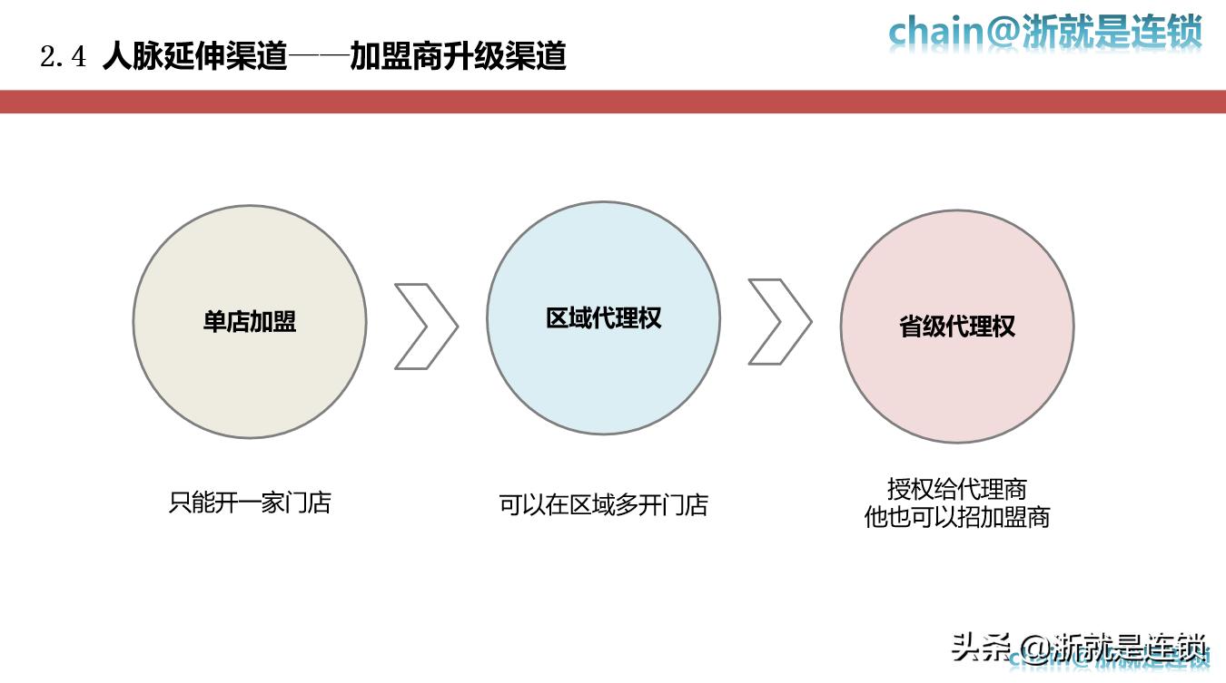 连锁招商体系实用,如何做好招商连锁