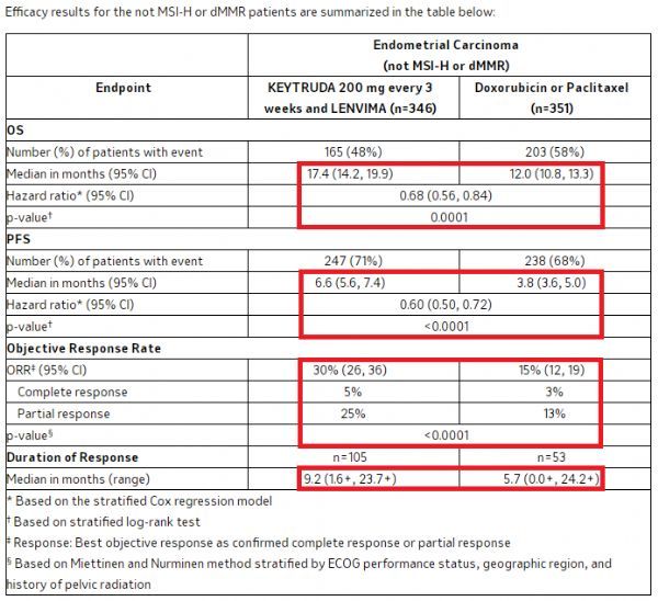 子宫内膜癌治疗！美国FDA批准可瑞达+乐卫玛：显著延长生存期