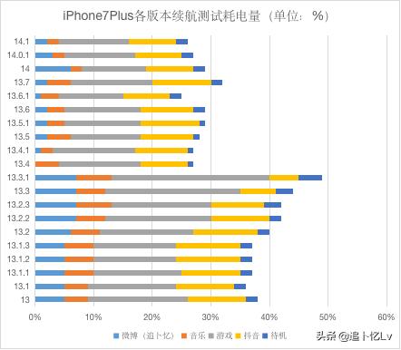 ios14.1体验卡顿,ios14.1体验