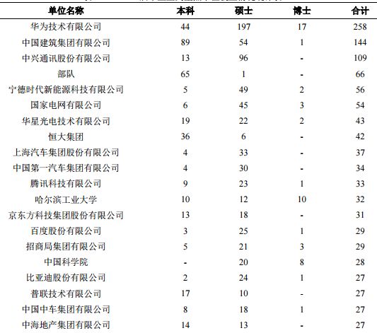 哈工大2023年毕业生就业质量报告,哈工大2019届毕业生升学情况