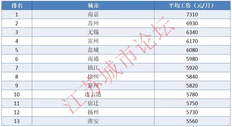 最新江苏十三市平均工资排名,2019江苏薪资调整