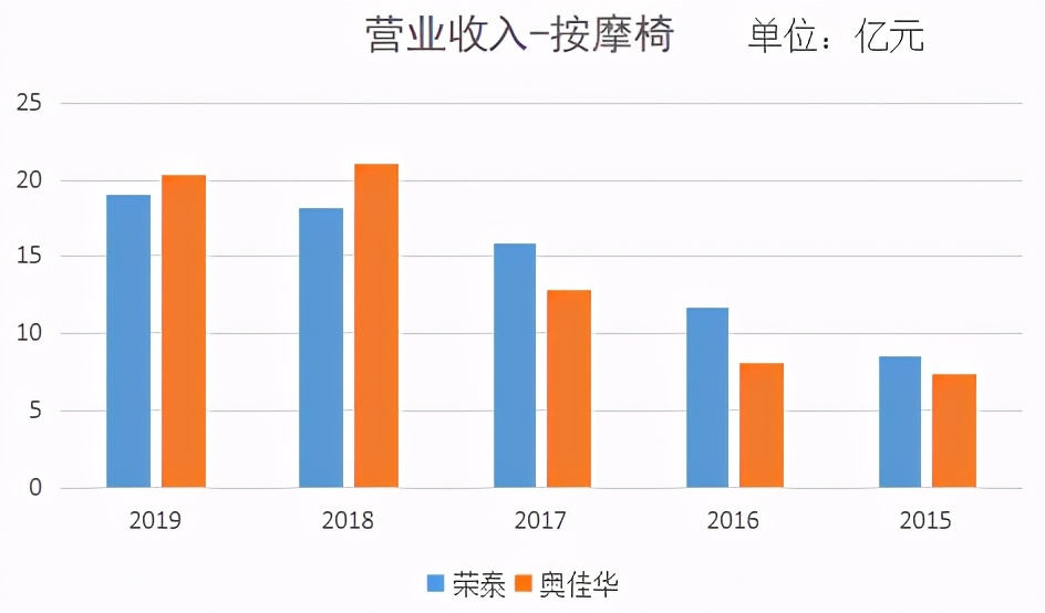 奥佳华按摩椅和荣泰哪个比较好用,荣泰跟奥佳华按摩椅哪家好