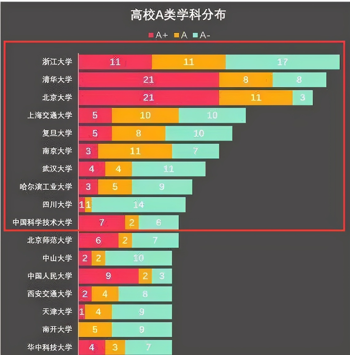 排名第一的华中科技大学,华中科技大学在985的排名