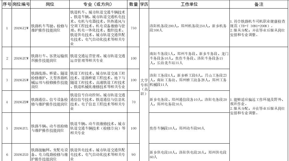 郑州铁路局招聘本科生有什么要求,中国铁路郑州局招聘条件