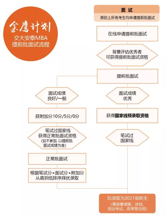 在职读mba职位说明,mba报考职位要求