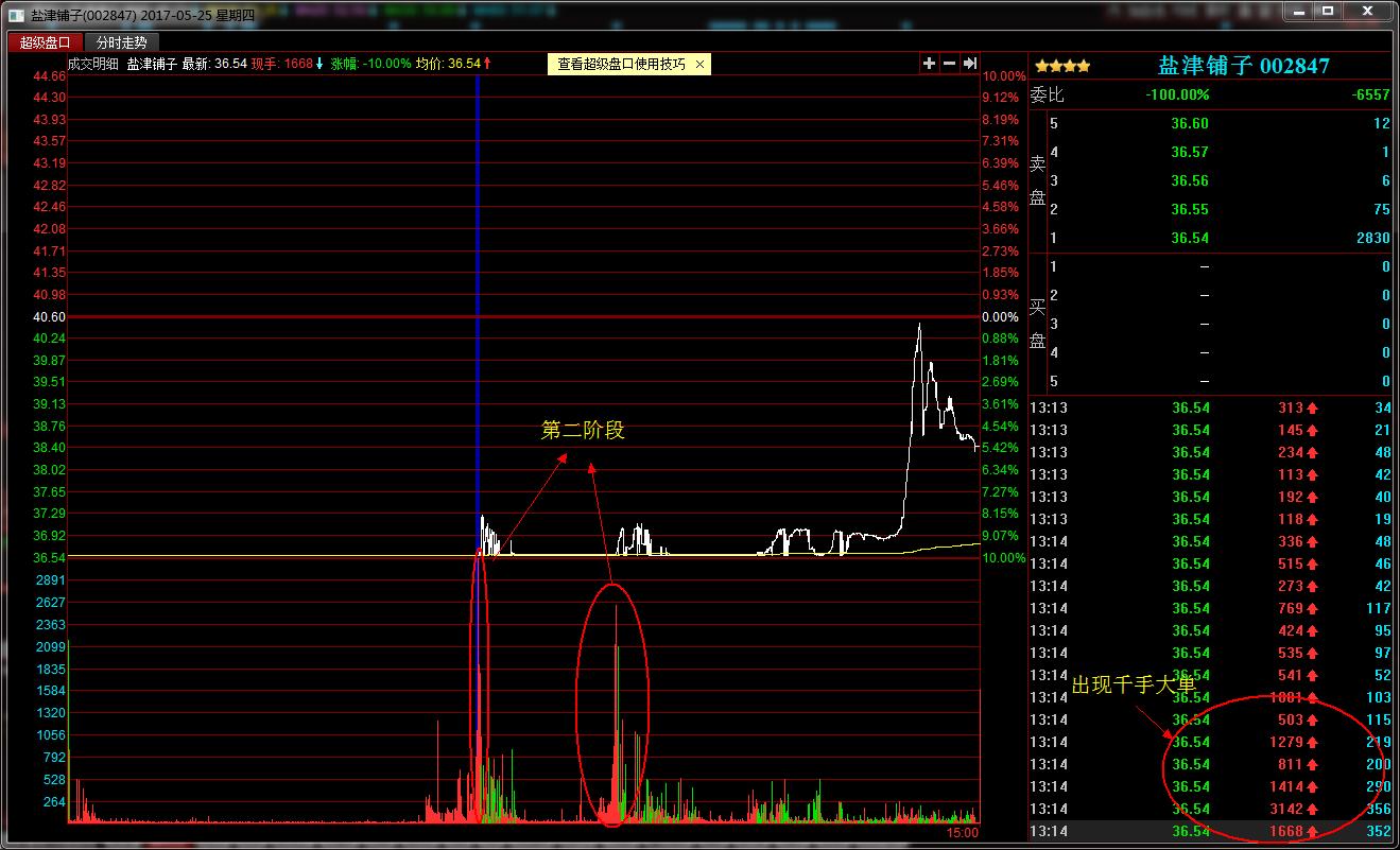 庄股盘中迅速拉升后回落,股市散户操作技法