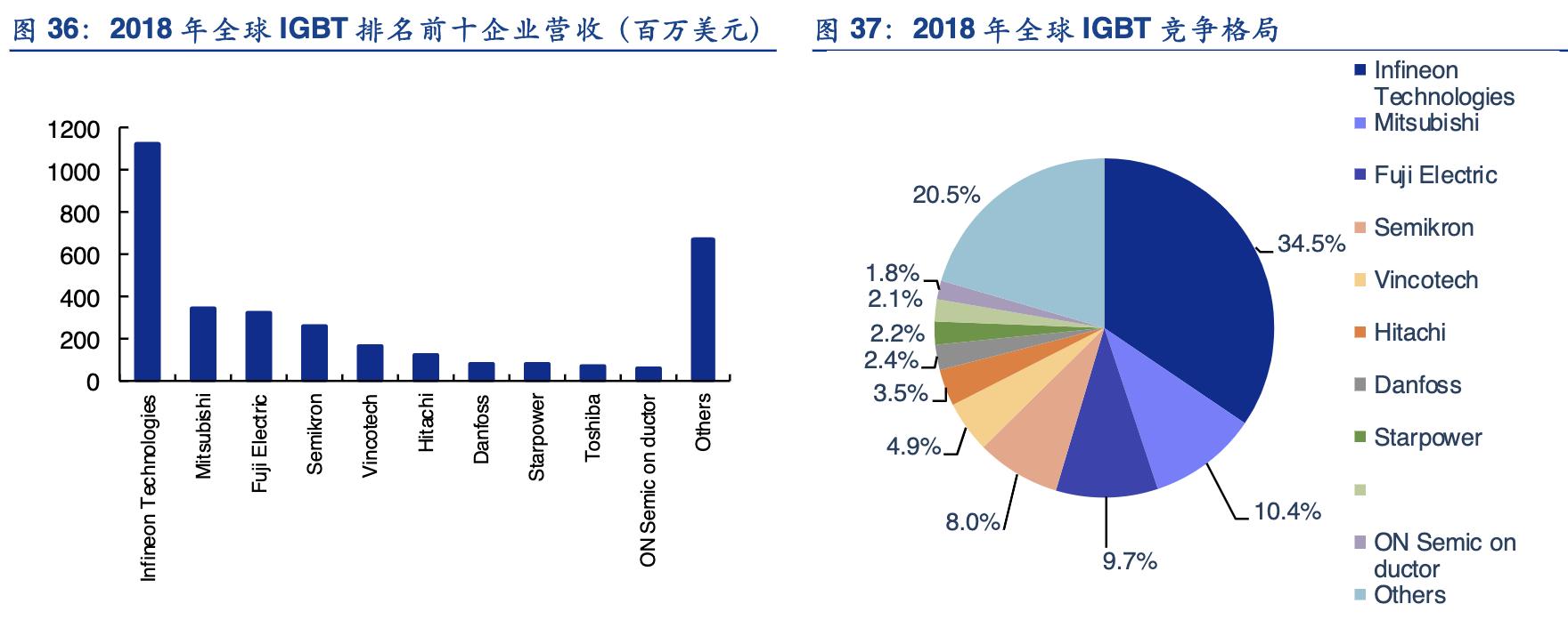 igbt行业龙头,斯达半导的igbt芯片怎么样