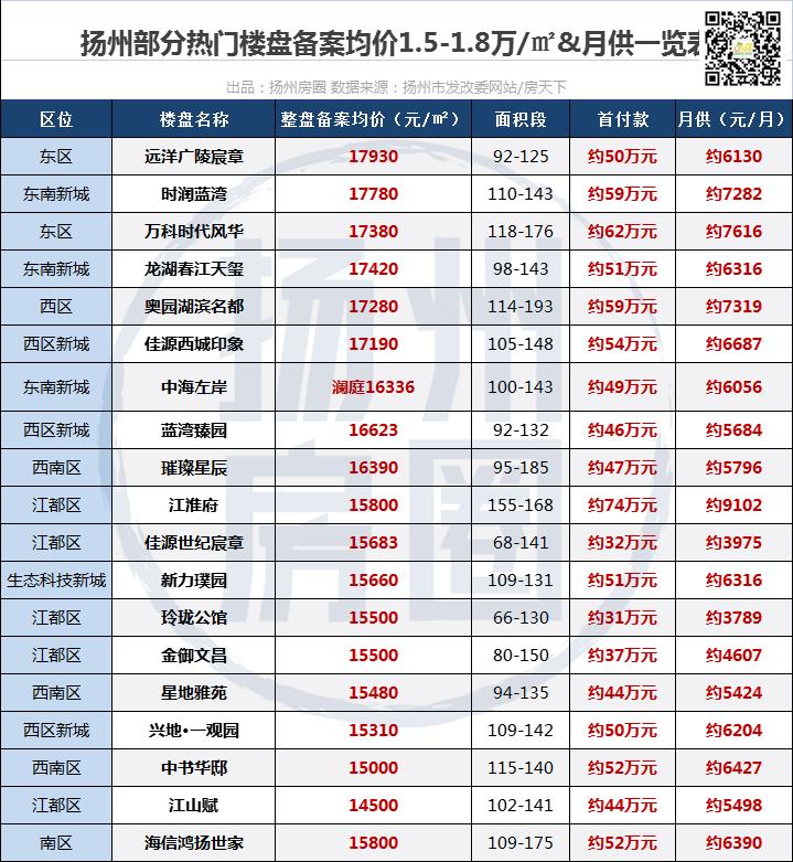 在扬州买房预算几十万,在扬州买房需要多少钱