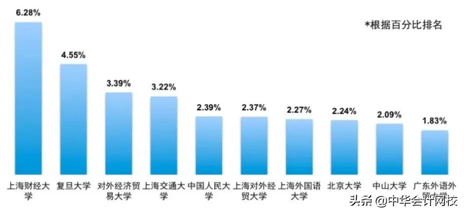 四大最偏爱的大学大曝光！不是名校就真的无法进四大？
