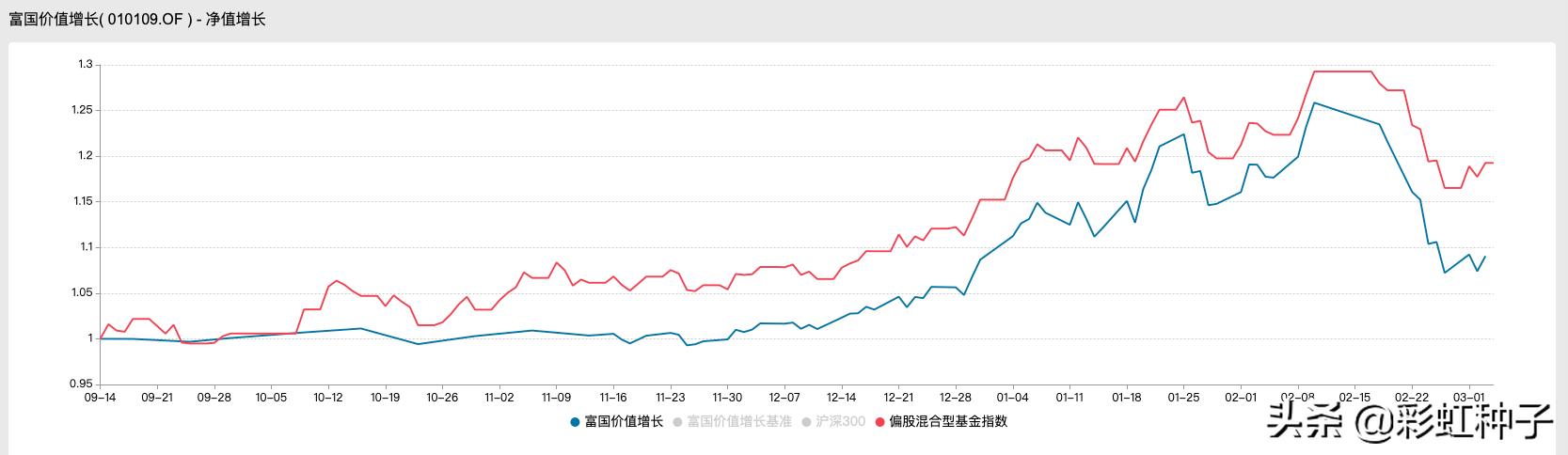 NO.530|富国基金方纬-富国质量成长,值不值得买?