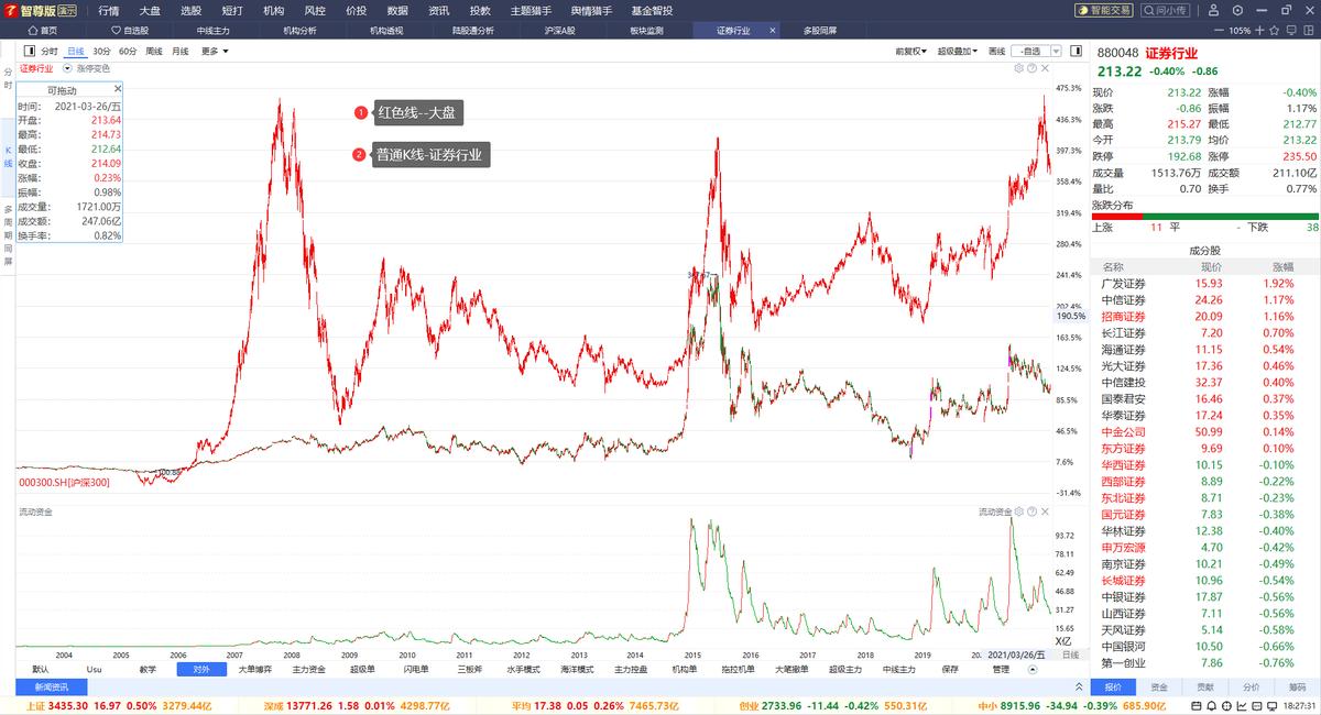 为啥叫证券渣男,券商股该怎么选