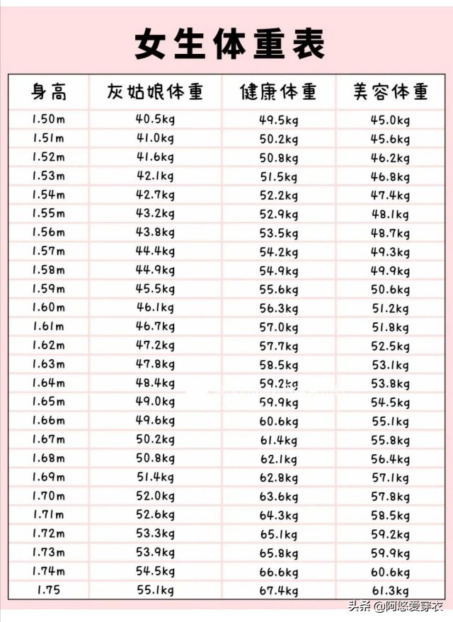 2021女生平均体重公布你达标了吗,2020年女生体重标准变了120斤