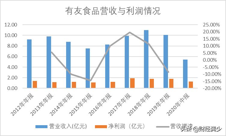 有友食品2019年盈利估计,有友食品市值