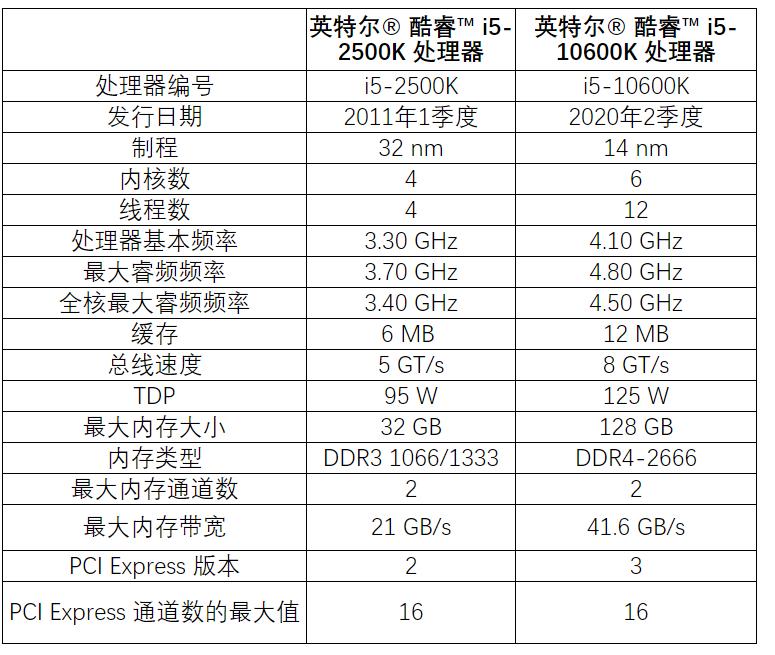一代i5和二代i5性能区别,i511600k对比i510600k