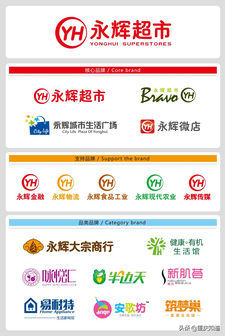 重庆永辉超市大小排名,永辉超市营业额排名