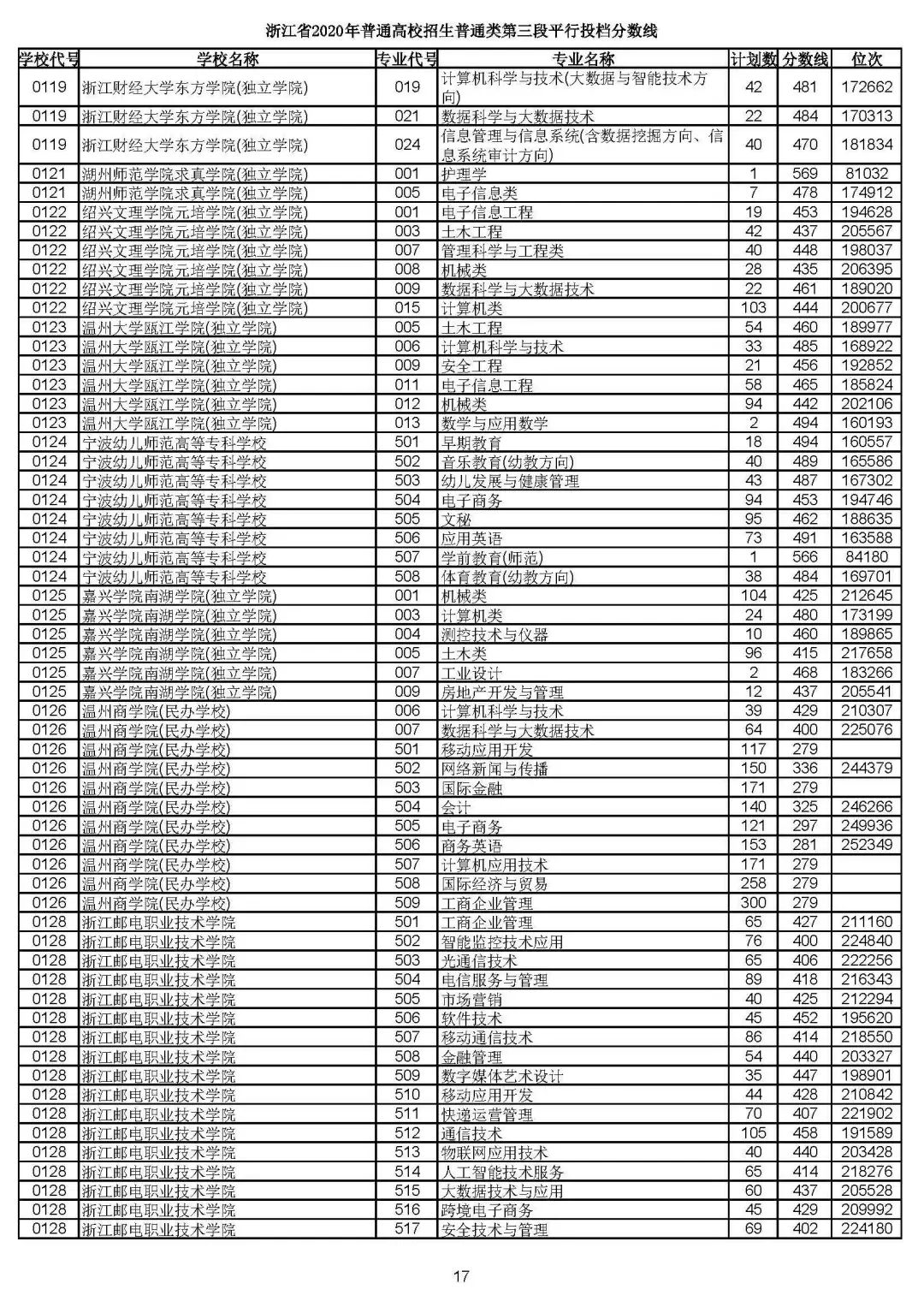 2019浙江高考一段平行投档线,2019浙江省高考学校投档线