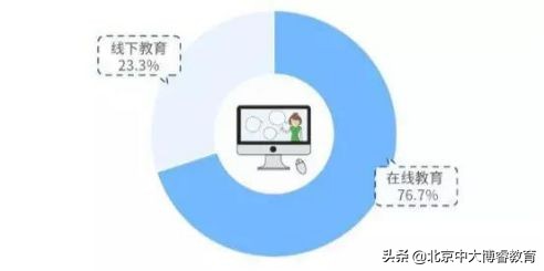 北京中大博睿教育培训靠谱吗,博睿教育优缺点