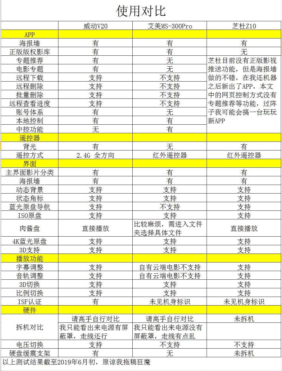 七千字！威动V20、艾美影库MS-300Pro、芝杜Z10高清*放播**器横评2