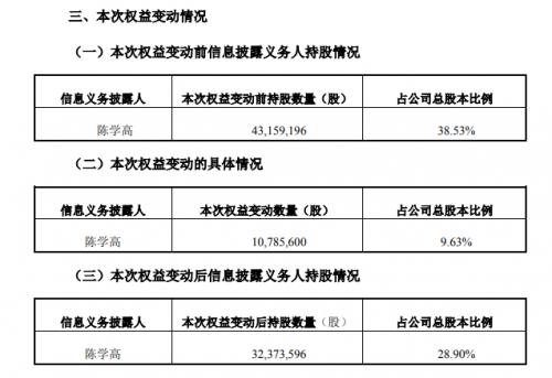 3.85亿卖控制权后，安德利董事长再卖股权套现3.38亿