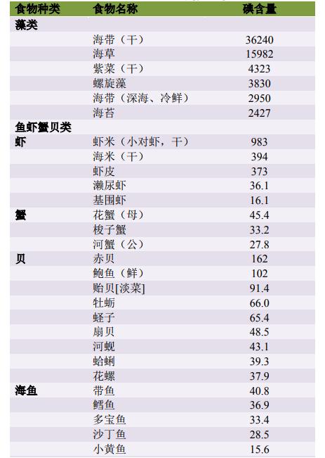 日常膳食中怎样合理补充维生素,成人补碘一天不要超过多少