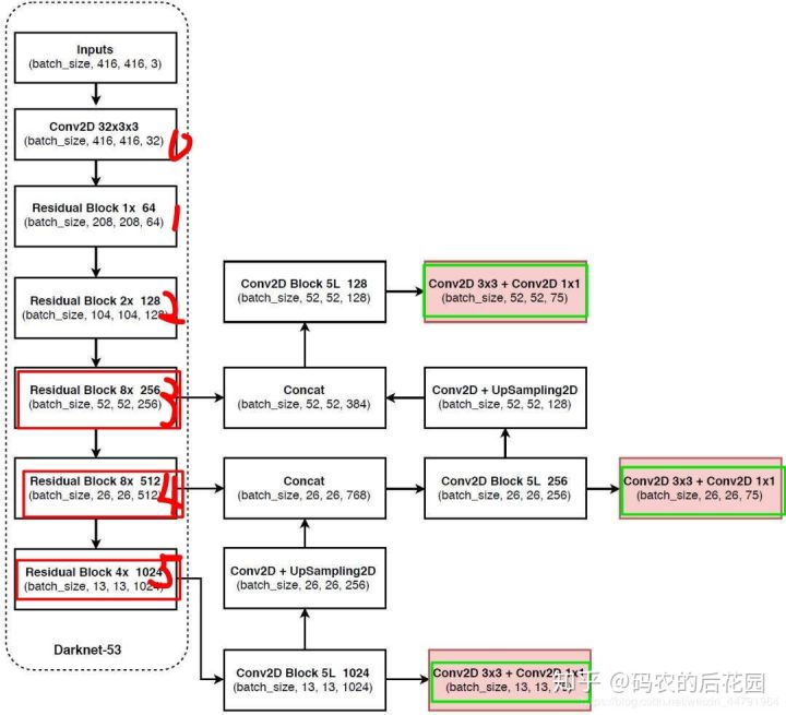 什么是yolov3算法,yolov3算法的详细说明
