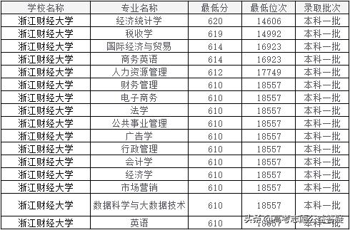 浙江财经大学属于哪个档次的大学,浙江财经大学发展史
